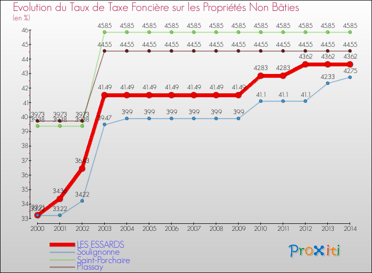 Evolution du taux de la taxe foncière sur les immeubles et terrains non batis pour LES ESSARDS et les communes proches de 2000 à 2014 Comparaison des taux de la taxe foncière sur les immeubles et terrains non batis pour LES ESSARDS et les communes voisines de 2000 à 2014