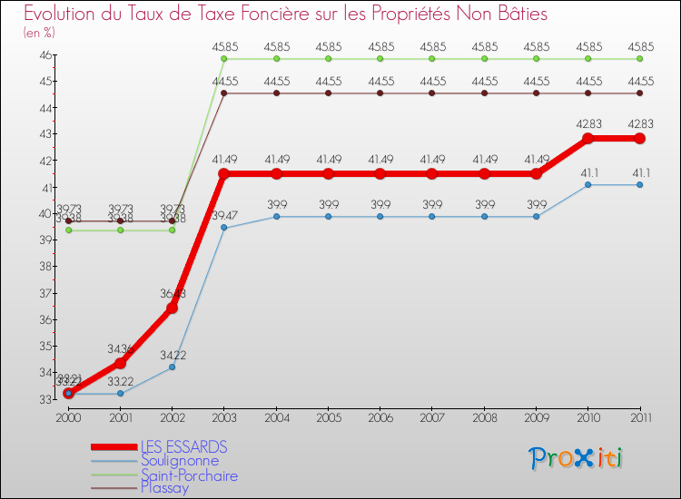 Evolution du taux de la taxe foncière sur les immeubles et terrains non batis pour LES ESSARDS et les communes proches Comparaison des taux de la taxe foncière sur les immeubles et terrains non batis pour LES ESSARDS et les communes voisines