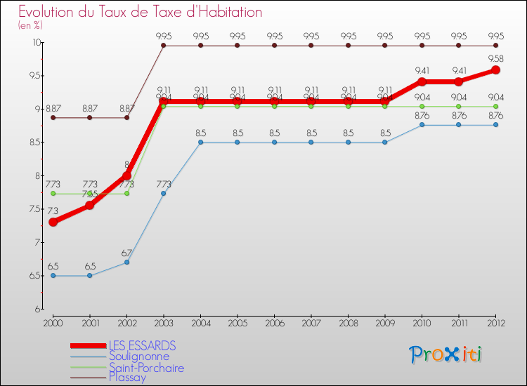 Evolution du taux de la taxe d'habitation pour LES ESSARDS et les communes proches Comparaison des taux de la taxe d'habitation pour LES ESSARDS et les communes voisines