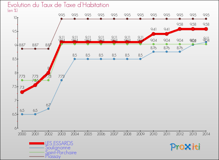Evolution du taux de la taxe d'habitation pour LES ESSARDS et les communes proches de 2000 à 2014 Comparaison des taux de la taxe d'habitation pour LES ESSARDS et les communes voisines de 2000 à 2014