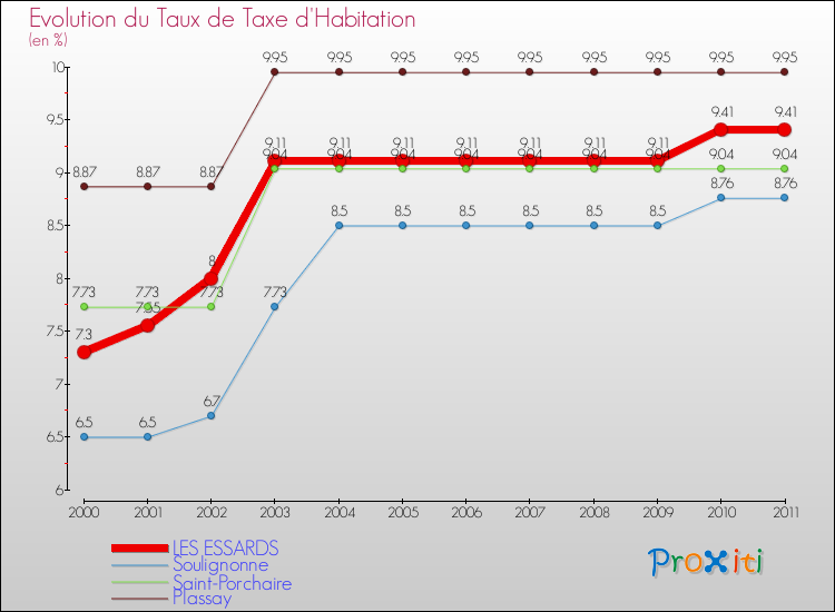 Evolution du taux de la taxe d'habitation pour LES ESSARDS et les communes proches Comparaison des taux de la taxe d'habitation pour LES ESSARDS et les communes voisines