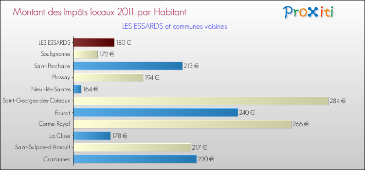 Montant des impôts locaux par Habitant pour LES ESSARDS et les communes proches Comparaison des impôts locaux par habitant pour LES ESSARDS et les communes voisines