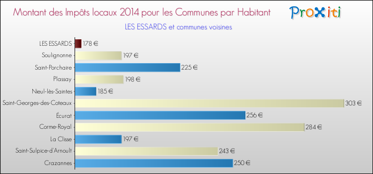 Montant des impôts locaux par Habitant pour LES ESSARDS et les communes proches en 2014 Comparaison des impôts locaux par habitant pour LES ESSARDS et les communes voisines en 2014