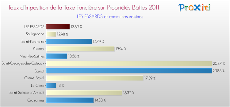 Taux d'imposition de la taxe foncière sur le bati 2011 pour LES ESSARDS et les communes proches Comparaison des taux d'imposition de la taxe foncière sur le bati 2011 pour LES ESSARDS et les communes voisines