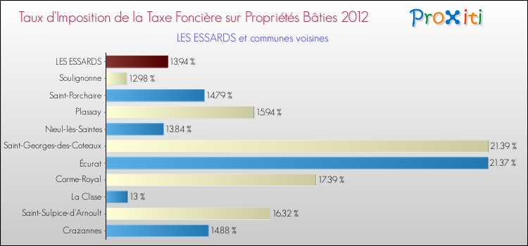 Taux d'imposition de la taxe foncière sur le bati 2012 pour LES ESSARDS et les communes proches Comparaison des taux d'imposition de la taxe foncière sur le bati 2012 pour LES ESSARDS et les communes voisines