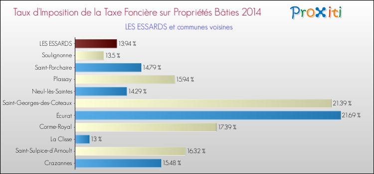 Taux d'imposition de la taxe foncière sur le bati 2014 pour LES ESSARDS et les communes proches Comparaison des taux d'imposition de la taxe foncière sur le bati 2014 pour LES ESSARDS et les communes voisines