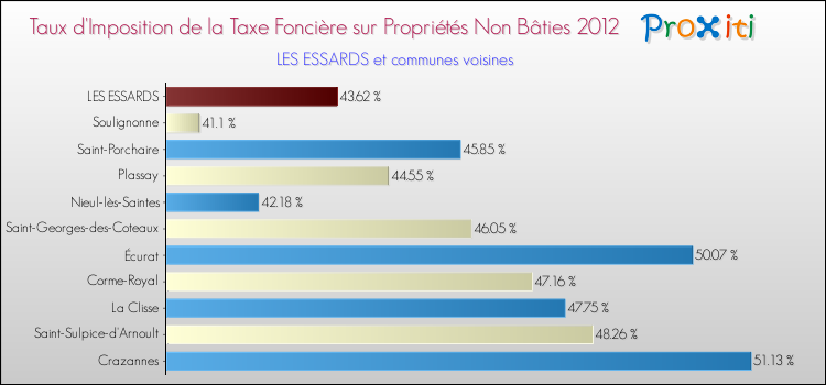 Taux d'imposition de la taxe foncière sur les immeubles et terrains non batis 2012 pour LES ESSARDS et les communes proches Comparaison des taux d'imposition de la taxe foncière sur les immeubles et terrains non batis 2012 pour LES ESSARDS et les communes voisines