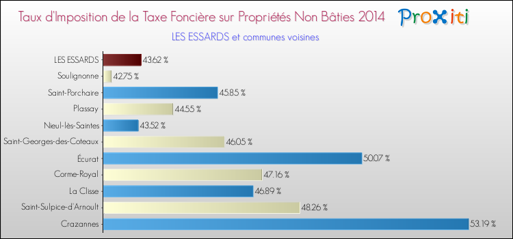 Taux d'imposition de la taxe foncière sur les immeubles et terrains non batis 2014 pour LES ESSARDS et les communes proches Comparaison des taux d'imposition de la taxe foncière sur les immeubles et terrains non batis 2014 pour LES ESSARDS et les communes voisines