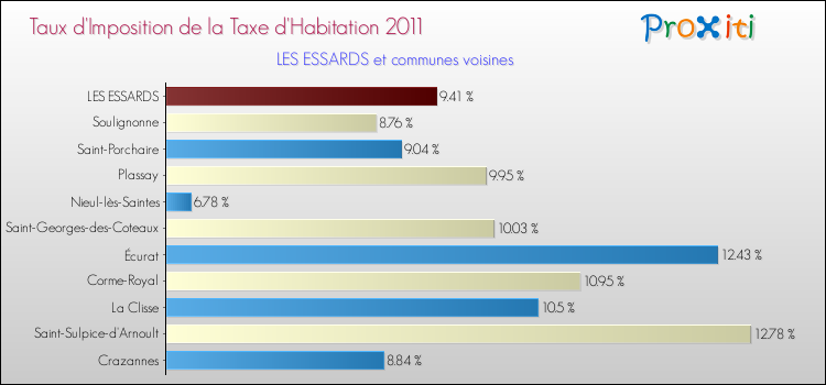 Taux d'imposition de la taxe d'habitation 2011 pour LES ESSARDS et les communes proches Comparaison des taux d'imposition de la taxe d'habitation 2011 pour LES ESSARDS et les communes voisines
