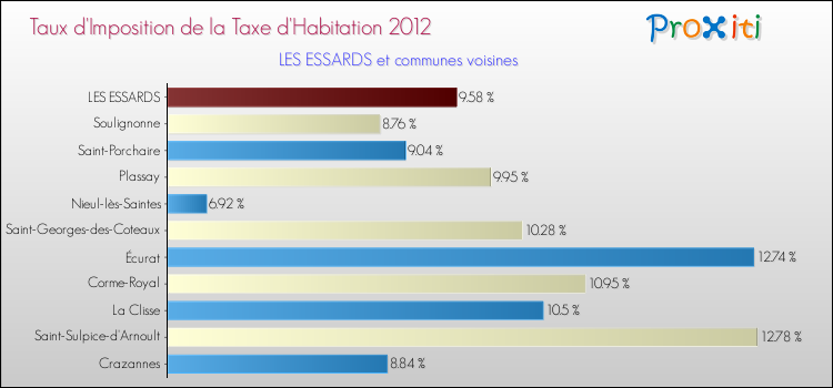Taux d'imposition de la taxe d'habitation 2012 pour LES ESSARDS et les communes proches Comparaison des taux d'imposition de la taxe d'habitation 2012 pour LES ESSARDS et les communes voisines