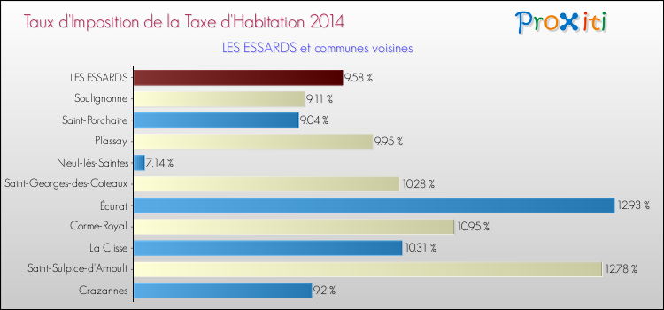 Taux d'imposition de la taxe d'habitation 2014 pour LES ESSARDS et les communes proches Comparaison des taux d'imposition de la taxe d'habitation 2014 pour LES ESSARDS et les communes voisines