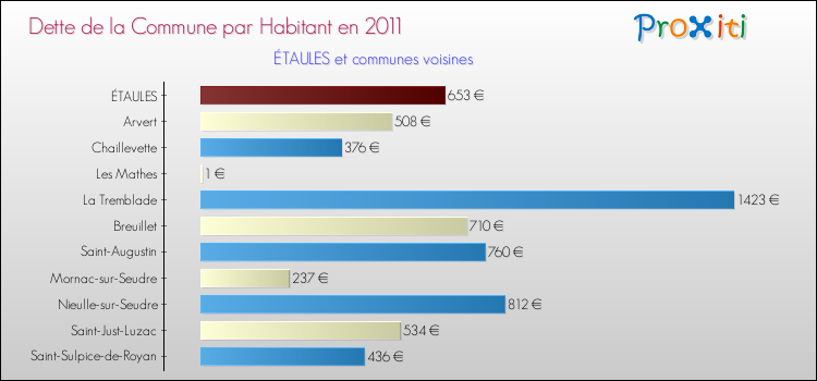 Dette par habitant de la commune en 2011 pour ÉTAULES et les communes proches Comparaison de la dette par habitant de la commune en 2011 pour ÉTAULES et les communes voisines