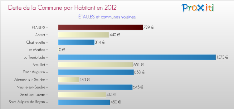 Dette par habitant de la commune en 2012 pour ÉTAULES et les communes proches Comparaison de la dette par habitant de la commune en 2012 pour ÉTAULES et les communes voisines
