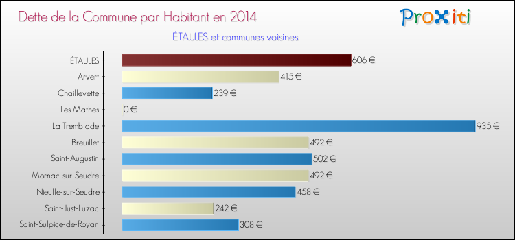 Dette par habitant de la commune en 2014 pour ÉTAULES et les communes proches Comparaison de la dette par habitant de la commune en 2014 pour ÉTAULES et les communes voisines