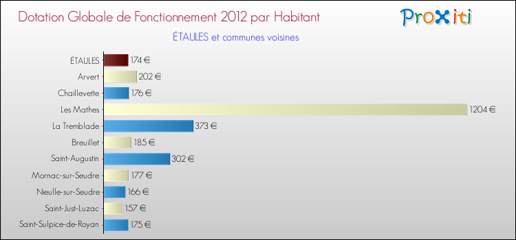 Montant des dotations globales de fonctionnement DGF par Habitant pour ÉTAULES et les communes proches Comparaison des des dotations globales de fonctionnement DGF par habitant pour ÉTAULES et les communes voisines