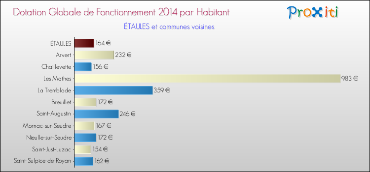 Montant des dotations globales de fonctionnement DGF par Habitant pour ÉTAULES et les communes proches en 2014. Comparaison des des dotations globales de fonctionnement DGF par habitant pour ÉTAULES et les communes voisines en 2014.