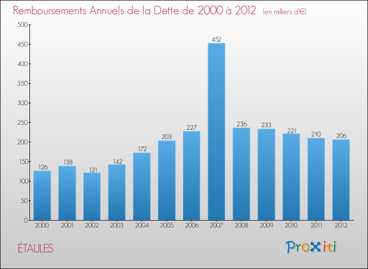 Evolution de l'annuité de la dette pour la commune de ÉTAULES de 2000 à 2012 Annuités de la dette pour ÉTAULES de 2000 à 2012