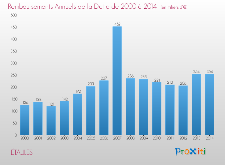 Evolution de l'annuité de la dette pour la commune de ÉTAULES de 2000 à 2014 Annuités de la dette pour ÉTAULES de 2000 à 2014