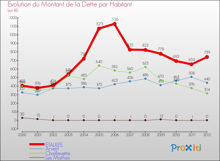 Evolution de la dette par habitant pour la commune de ÉTAULES et les communes proches de 2000 à 2012 Comparaison de la dette par habitant pour ÉTAULES et les communes voisines de 2000 à 2012