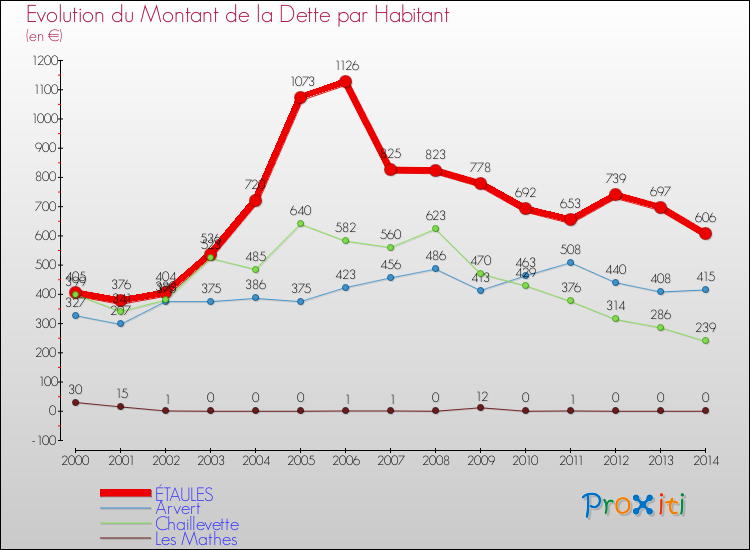 Evolution de la dette par habitant pour la commune de ÉTAULES et les communes proches de 2000 à 2014 Comparaison de la dette par habitant pour ÉTAULES et les communes voisines de 2000 à 2014