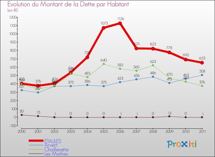 Evolution de la dette par habitant pour la commune de ÉTAULES et les communes proches Comparaison de la dette par habitant pour ÉTAULES et les communes voisines