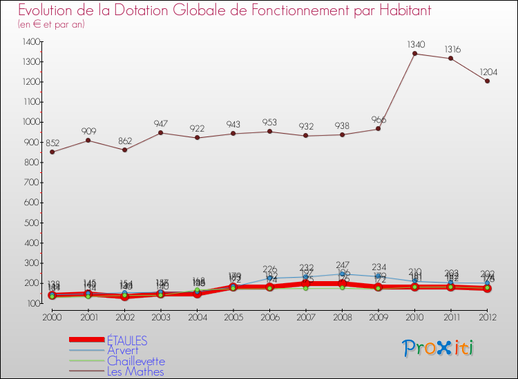 Evolution et montant de la dotation globale de fonctionnement par Habitant pour ÉTAULES et les communes proches Comparaison des dotations globales de fonctionnement par habitant pour ÉTAULES et les communes voisines