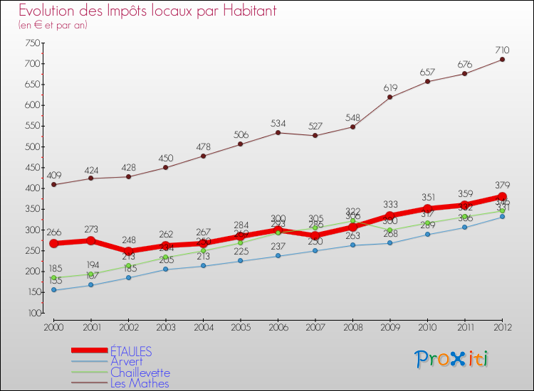 Evolution et montant des impôts locaux par Habitant pour ÉTAULES et les communes proches Comparaison des impôts locaux par habitant pour ÉTAULES et les communes voisines