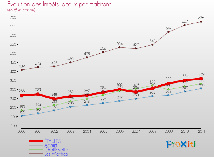 Evolution et montant des impôts locaux par Habitant pour ÉTAULES et les communes proches Comparaison des impôts locaux par habitant pour ÉTAULES et les communes voisines