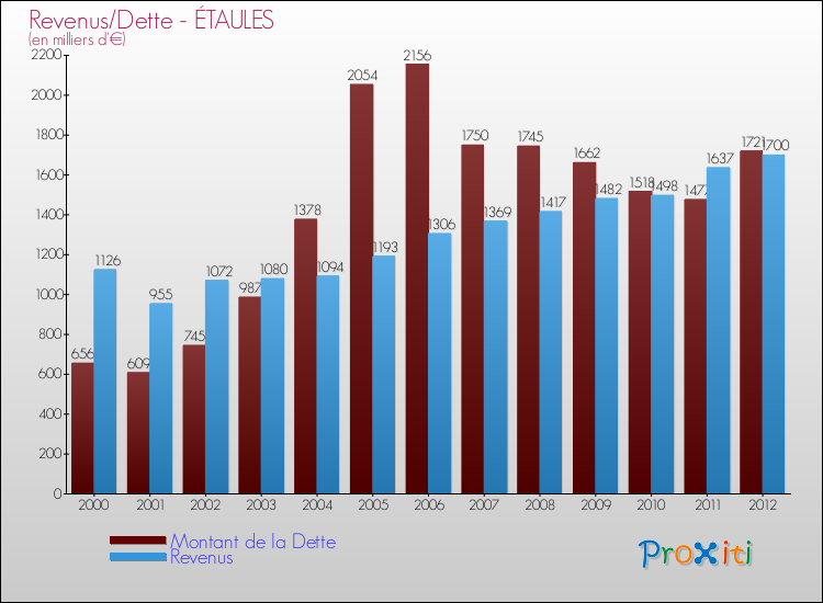 Evolution comparée de la dette et des revenus pour la commune de ÉTAULES de 2000 à 2012 Comparaison de la dette et des revenus pour ÉTAULES de 2000 à 2012
