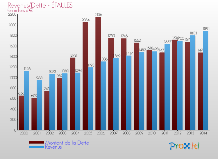 Evolution comparée de la dette et des revenus pour la commune de ÉTAULES de 2000 à 2014 Comparaison de la dette et des revenus pour ÉTAULES de 2000 à 2014