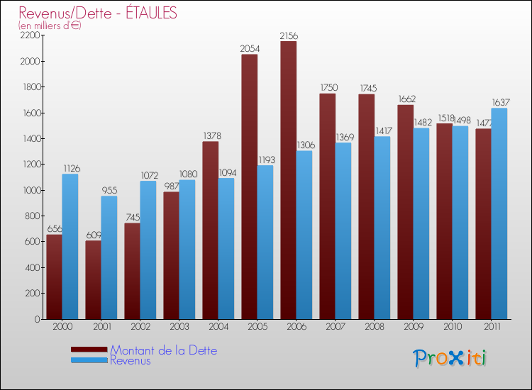 Evolution comparée de la dette et des revenus pour la commune de ÉTAULES de 2000 à 2011 Comparaison de la dette et des revenus pour ÉTAULES de 2000 à 2011