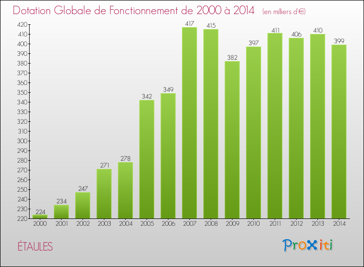 Evolution du montant de la Dotation Globale de Fonctionnement pour la commune de ÉTAULES de 2000 à 2014 Evolution du montant de la Dotation Globale de Fonctionnement pour ÉTAULES de 2000 à 2014