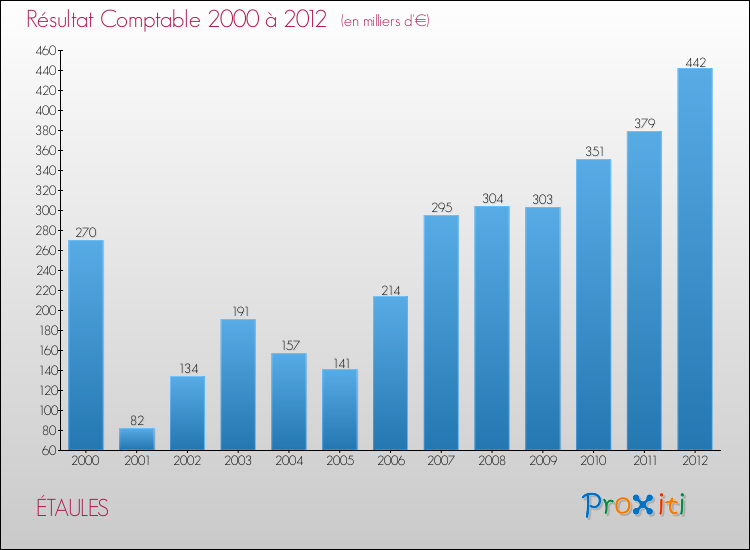 Evolution du résultat comptable pour la commune de ÉTAULES de 2000 à 2012 Evolution du résultat comptable pour ÉTAULES de 2000 à 2012