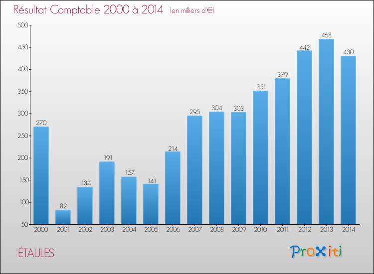 Evolution du résultat comptable pour la commune de ÉTAULES de 2000 à 2014 Evolution du résultat comptable pour ÉTAULES de 2000 à 2014