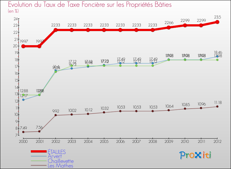 Evolution du taux de la taxe foncière sur le bati pour ÉTAULES et les communes proches de 2000 à 2012 Comparaison des taux de taxe foncière sur le bati pour ÉTAULES et les communes voisines de 2000 à 2012