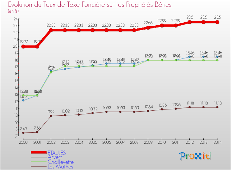 Evolution du taux de la taxe foncière sur le bati pour ÉTAULES et les communes proches de 2000 à 2014 Comparaison des taux de taxe foncière sur le bati pour ÉTAULES et les communes voisines de 2000 à 2014