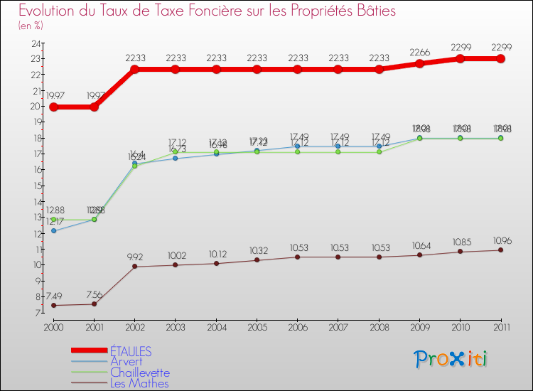 Evolution du taux de la taxe foncière sur le bati pour ÉTAULES et les communes proches Comparaison des taux de taxe foncière sur le bati pour ÉTAULES et les communes voisines