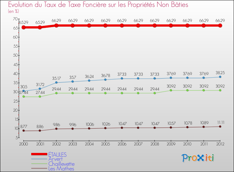 Evolution du taux de la taxe foncière sur les immeubles et terrains non batis pour ÉTAULES et les communes proches de 2000 à 2012 Comparaison des taux de la taxe foncière sur les immeubles et terrains non batis pour ÉTAULES et les communes voisines de 2000 à 2012