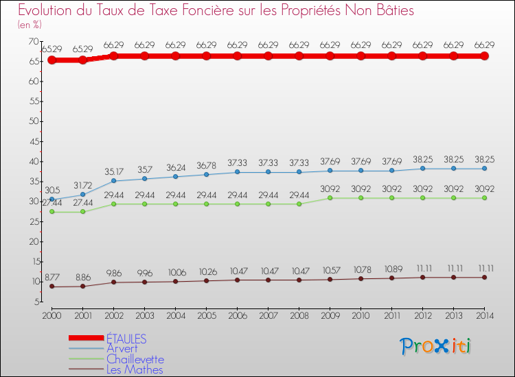 Evolution du taux de la taxe foncière sur les immeubles et terrains non batis pour ÉTAULES et les communes proches de 2000 à 2014 Comparaison des taux de la taxe foncière sur les immeubles et terrains non batis pour ÉTAULES et les communes voisines de 2000 à 2014