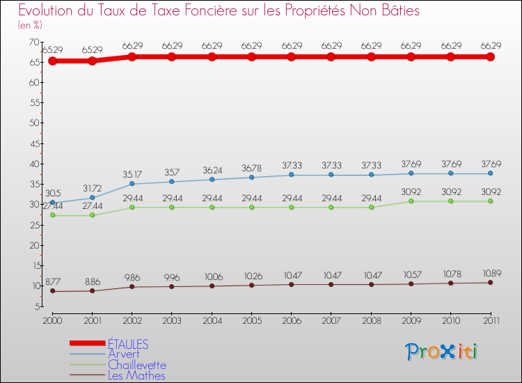Evolution du taux de la taxe foncière sur les immeubles et terrains non batis pour ÉTAULES et les communes proches Comparaison des taux de la taxe foncière sur les immeubles et terrains non batis pour ÉTAULES et les communes voisines