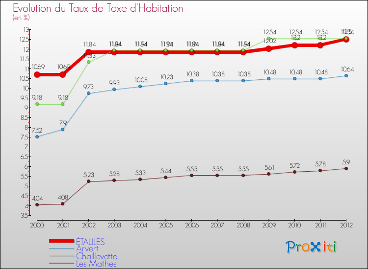 Evolution du taux de la taxe d'habitation pour ÉTAULES et les communes proches Comparaison des taux de la taxe d'habitation pour ÉTAULES et les communes voisines