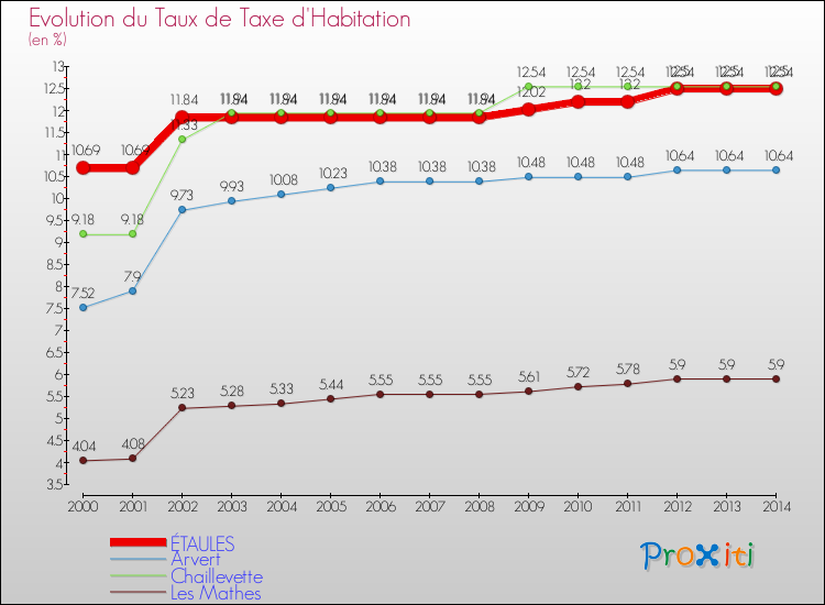 Evolution du taux de la taxe d'habitation pour ÉTAULES et les communes proches de 2000 à 2014 Comparaison des taux de la taxe d'habitation pour ÉTAULES et les communes voisines de 2000 à 2014