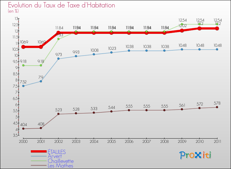 Evolution du taux de la taxe d'habitation pour ÉTAULES et les communes proches Comparaison des taux de la taxe d'habitation pour ÉTAULES et les communes voisines