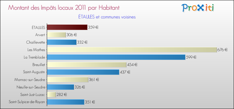 Montant des impôts locaux par Habitant pour ÉTAULES et les communes proches Comparaison des impôts locaux par habitant pour ÉTAULES et les communes voisines
