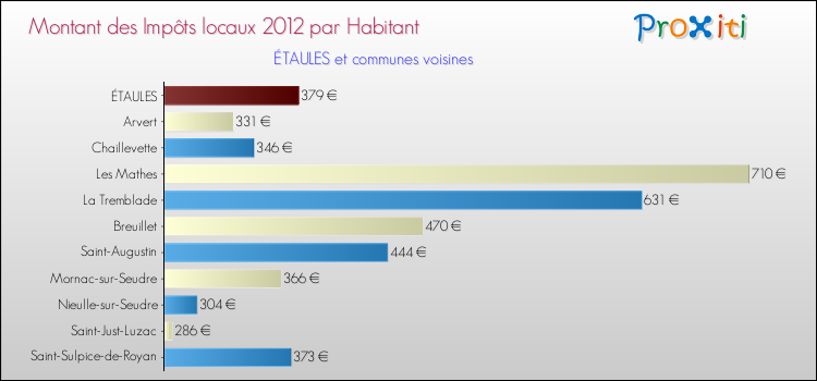 Montant des impôts locaux par Habitant pour ÉTAULES et les communes proches Comparaison des impôts locaux par habitant pour ÉTAULES et les communes voisines
