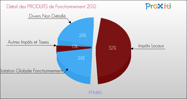 Décomposition du Budget de Fonctionnement 2012 de la commune de ÉTAULES Budget de Fonctionnement 2012 pour la commune de ÉTAULES