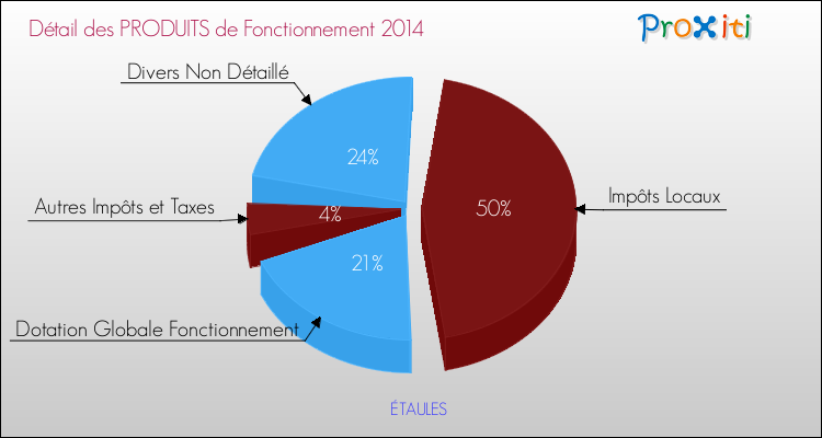 Décomposition du Budget de Fonctionnement 2014 de la commune de ÉTAULES Budget de Fonctionnement 2014 pour la commune de ÉTAULES