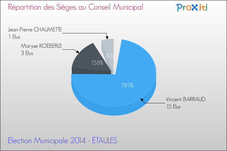 Répartition des élus au conseil municipal entre les listes au 2ème Tour des Elections Municipales 2014 de la commune de ÉTAULES Elections Municipales 2014 - Répartition des élus au conseil municipal entre les listes au 2ème Tour pour la commune de ÉTAULES