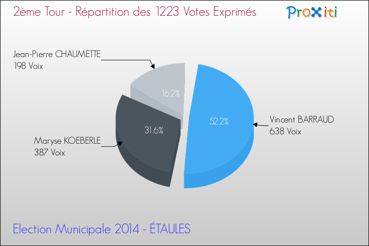 Répartition des votes exprimés au 2ème Tour des Elections Municipales 2014 de la commune de ÉTAULES Elections Municipales 2014 - Répartition des votes exprimés au 2ème Tour pour la commune de ÉTAULES