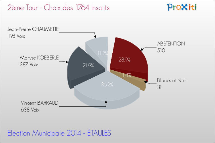 Résultats par rapport aux inscrits au 2ème Tour des Elections Municipales 2014 de la commune de ÉTAULES Elections Municipales 2014 - Résultats par rapport aux inscrits au 2ème Tour pour la commune de ÉTAULES